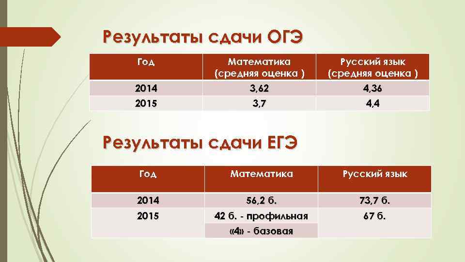 Средняя оценка 4. Результаты сдачи ОГЭ. Сдам ОГЭ. ОГЭ математика средняя оценка 2022. Средние Результаты по сдаче ОГЭ.