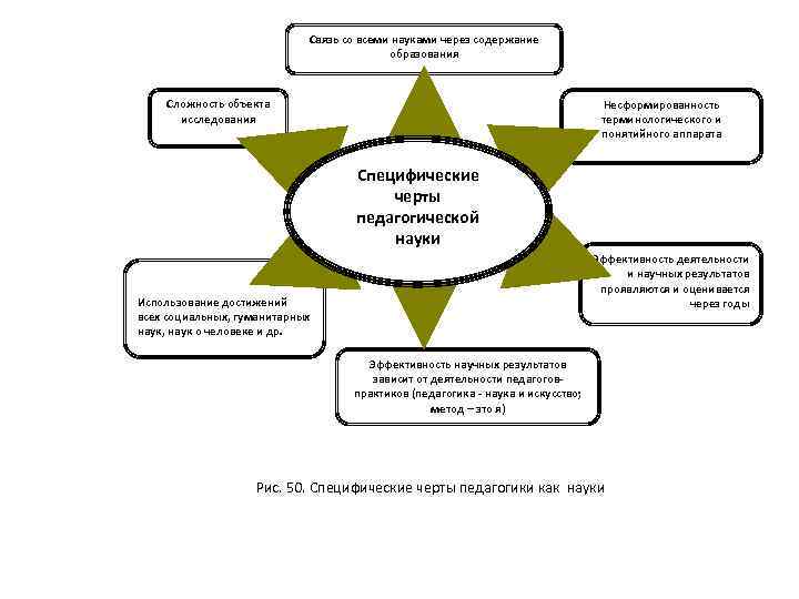 Связь со всеми науками через содержание образования Сложность объекта исследования Несформированность терминологического и понятийного