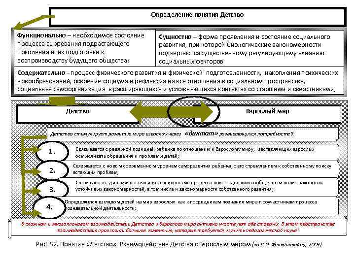 Определение понятия Детство Функционально – необходимое состояние процесса вызревания подрастающего поколения и их подготовки