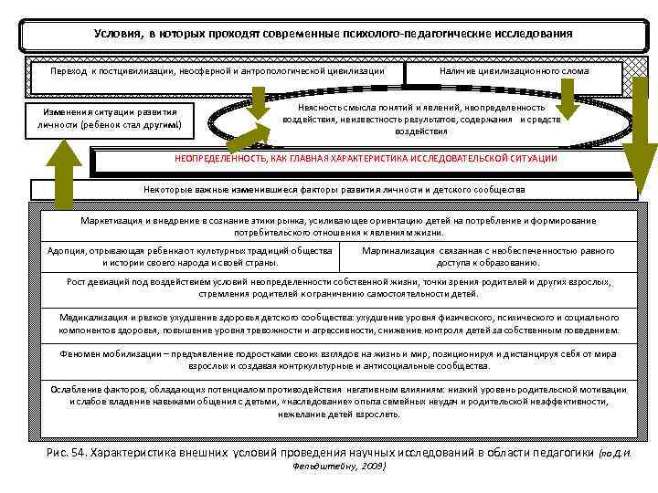 Условия, в которых проходят современные психолого-педагогические исследования Переход к постцивилизации, неосферной и антропологической цивилизации