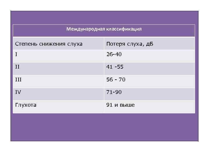 Международная классификация Степень снижения слуха Потеря слуха, д. Б I 26 -40 II 41