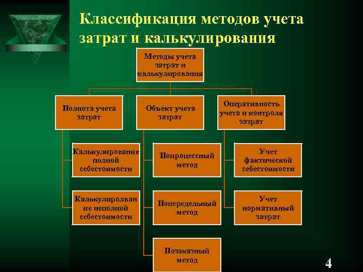 Методы учета затрат на производство презентация