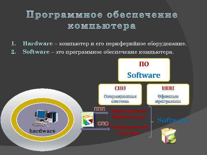 1. 2. Hardware – компьютер и его периферийное оборудование. Software – это программное обеспечение