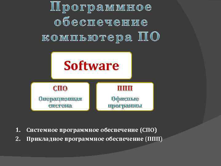 Software СПО ППП Операционная система Офисные программы 1. Системное программное обеспечение (СПО) 2. Прикладное