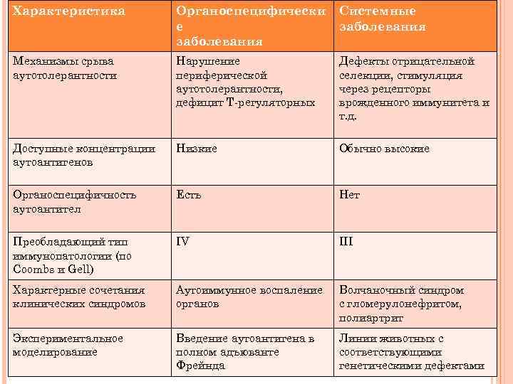 Характеристика Органоспецифически е заболевания Системные заболевания Механизмы срыва аутотолерантности Нарушение периферической аутотолерантности, дефицит Т-регуляторных