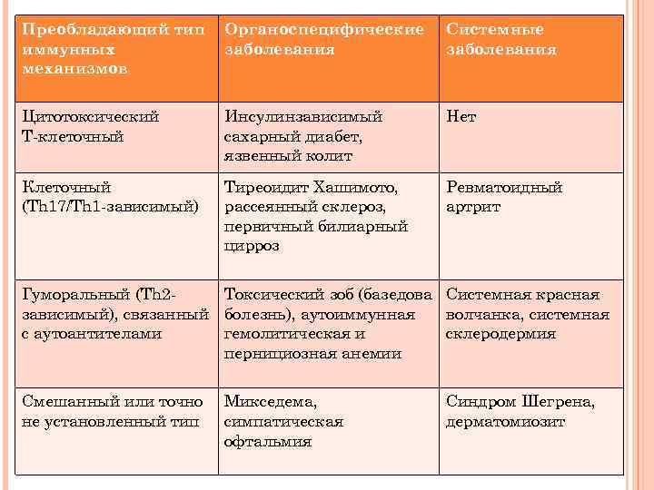 Преобладающий тип иммунных механизмов Органоспецифические заболевания Системные заболевания Цитотоксический Т-клеточный Инсулинзависимый сахарный диабет, язвенный