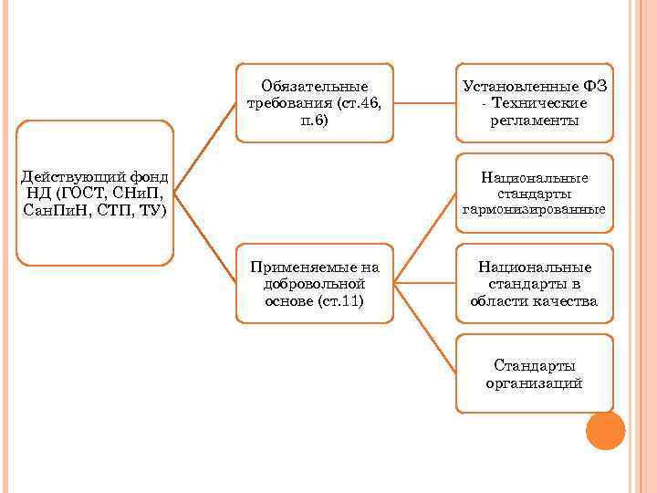 Обязательные требования (ст. 46, п. 6) Действующий фонд НД (ГОСТ, СНи. П, Сан. Пи.