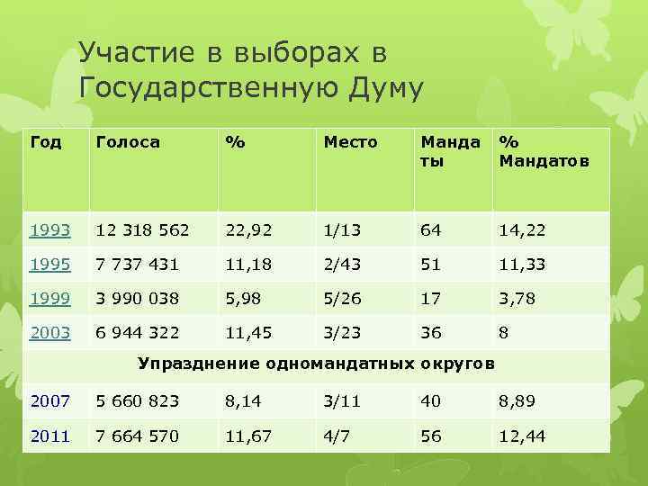 Участие в выборах в Государственную Думу Год Голоса % Место Манда ты % Мандатов