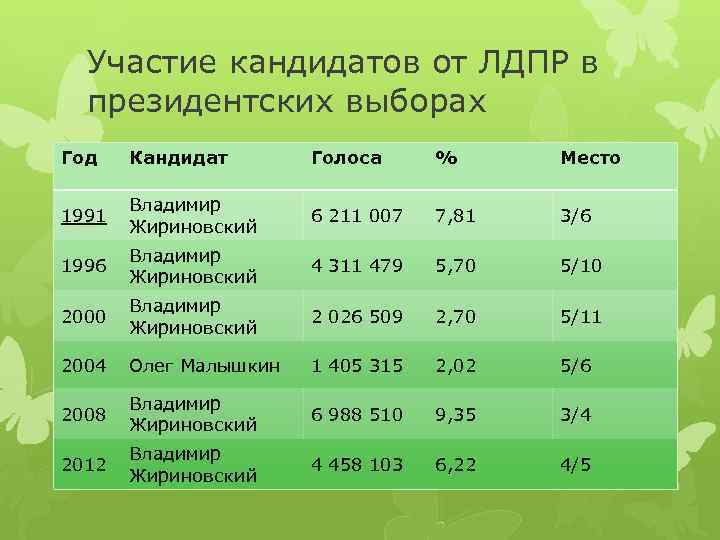 Участие кандидатов от ЛДПР в президентских выборах Год Кандидат Голоса % Место 1991 Владимир