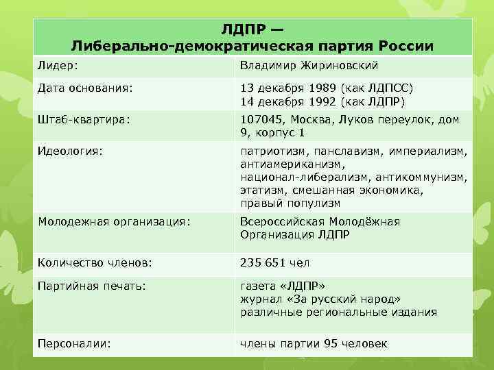 ЛДПР — Либерально-демократическая партия России Лидер: Владимир Жириновский Дата основания: 13 декабря 1989 (как