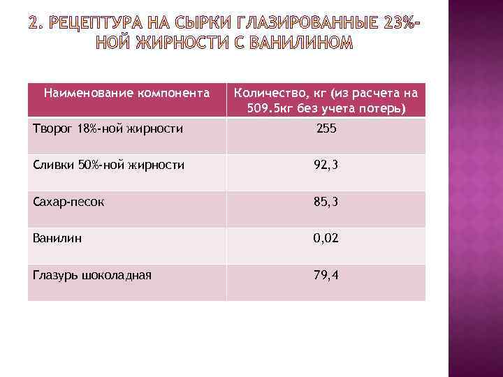 Наименование компонента Количество, кг (из расчета на 509. 5 кг без учета потерь) Творог