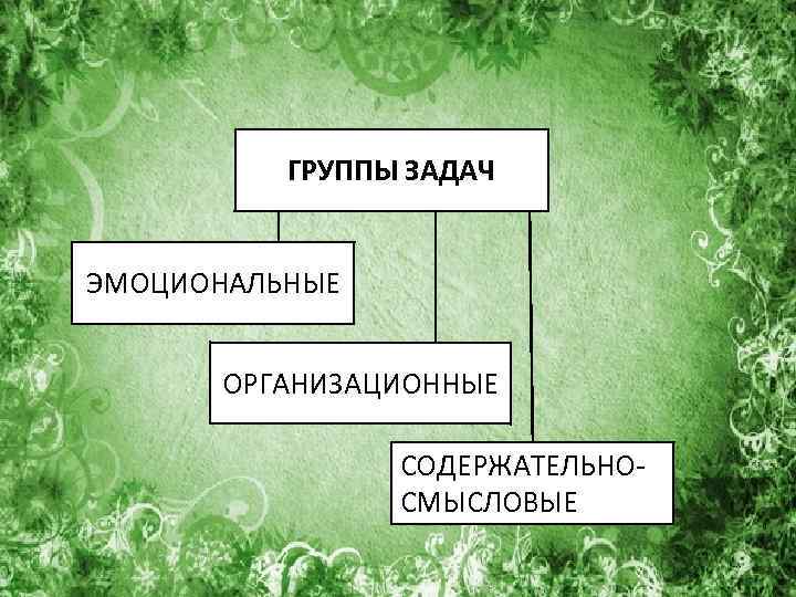 ГРУППЫ ЗАДАЧ ЭМОЦИОНАЛЬНЫЕ ОРГАНИЗАЦИОННЫЕ СОДЕРЖАТЕЛЬНОСМЫСЛОВЫЕ 