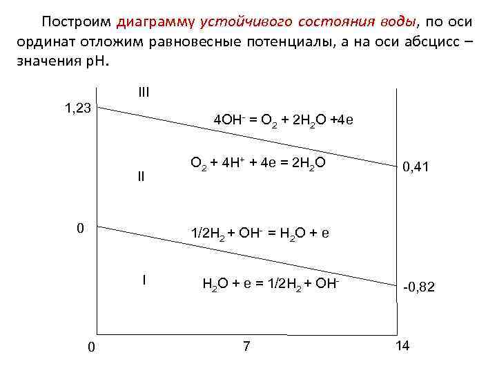 Построим диаграмму устойчивого состояния воды, по оси ординат отложим равновесные потенциалы, а на оси