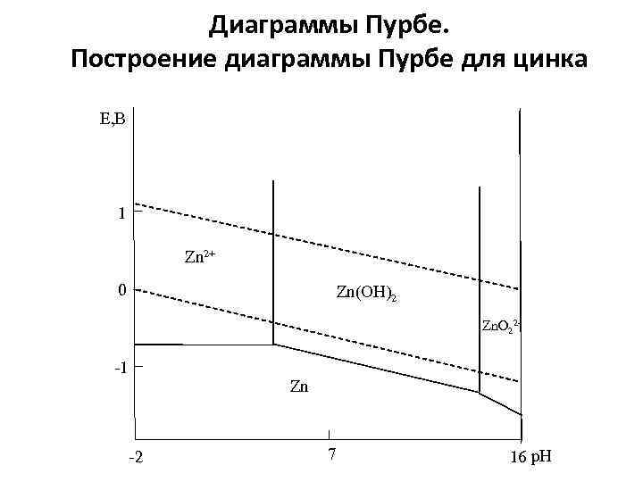 Диаграмма пурбе для меди