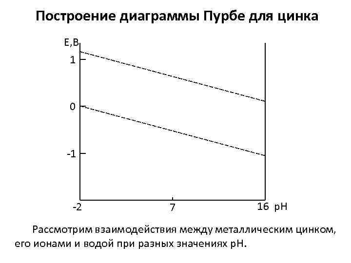 Построение диаграммы Пурбе для цинка Е, В 1 0 -1 -2 7 16 р.