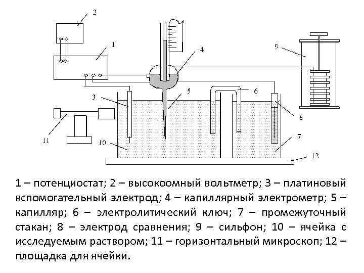 1 – потенциостат; 2 – высокоомный вольтметр; 3 – платиновый вспомогательный электрод; 4 –