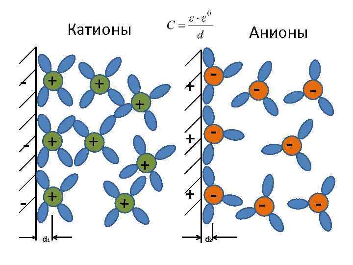 Катионы - + - + d 1 + Анионы + + - - +