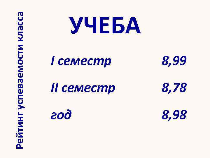 Рейтинг успеваемости класса УЧЕБА І семестр 8, 99 ІІ семестр 8, 78 год 8,