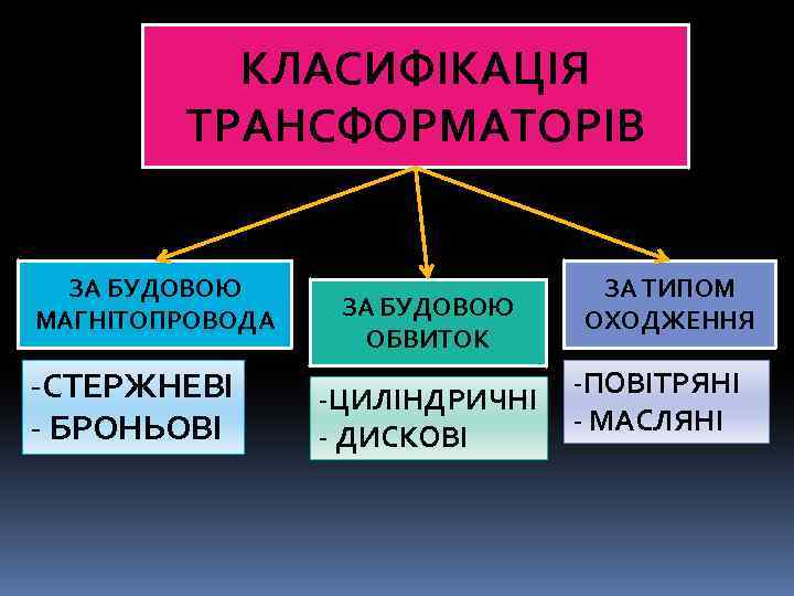 КЛАСИФІКАЦІЯ ТРАНСФОРМАТОРІВ ЗА БУДОВОЮ МАГНІТОПРОВОДА -СТЕРЖНЕВІ - БРОНЬОВІ ЗА БУДОВОЮ ОБВИТОК -ЦИЛІНДРИЧНІ - ДИСКОВІ