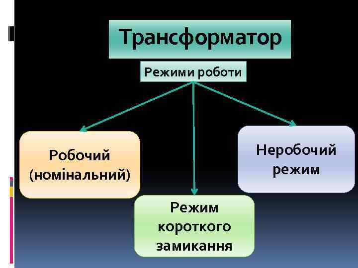 Трансформатор Режимии роботи Неробочий режим Робочий (номінальний) Режим короткого замикання 