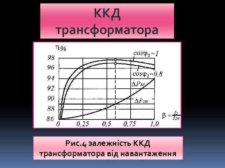 ККД трансформатора Рис. 4 залежність ККД трансформатора від навантаження 