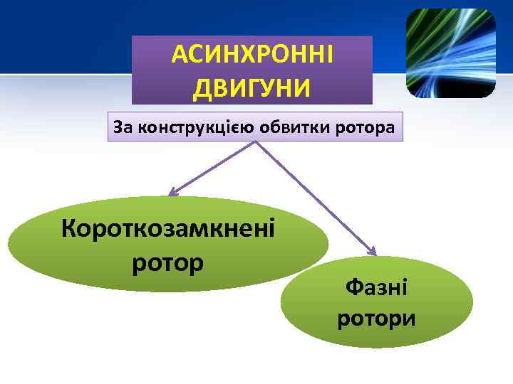 АСИНХРОННІ ДВИГУНИ За конструкцією обвитки ротора Короткозамкнені ротор Фазні ротори 