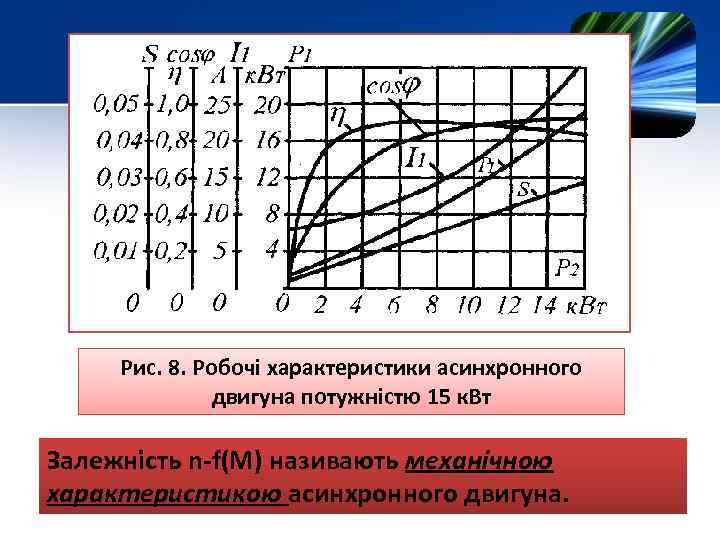 Рис. 8. Робочі характеристики асинхронного двигуна потужністю 15 к. Вт Залежність n-f(М) називають механічною