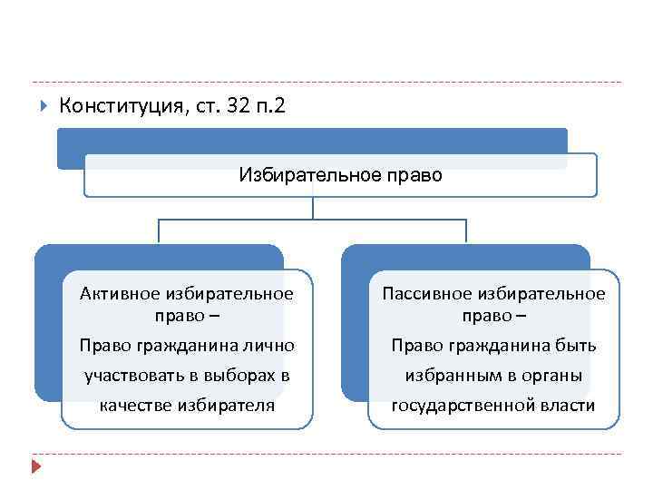  Конституция, ст. 32 п. 2 Избирательное право Активное избирательное право – Право гражданина