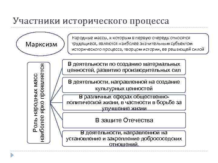 Исторические процессы в русском языке