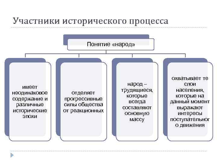 Участники исторического процесса Понятие «народ» имеет неодинаковое содержание и различные исторические эпохи отделяет прогрессивные