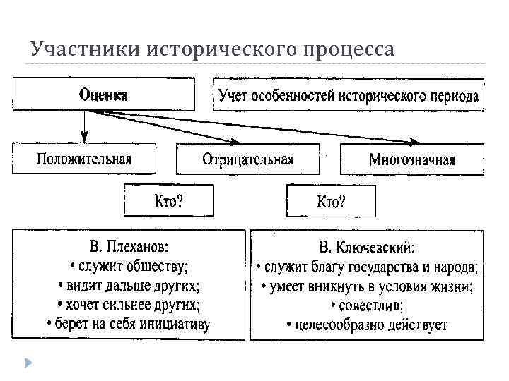 Участники исторического процесса 