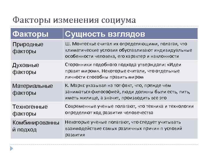 Факторы изменения социума Факторы Сущность взглядов Природные факторы Ш. Монтескье считал их определяющими, полагая,