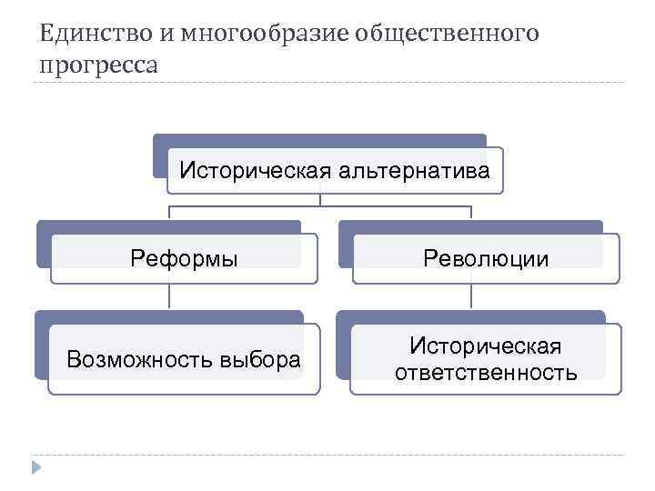 Единство и многообразие общественного прогресса Историческая альтернатива Реформы Революции Возможность выбора Историческая ответственность 