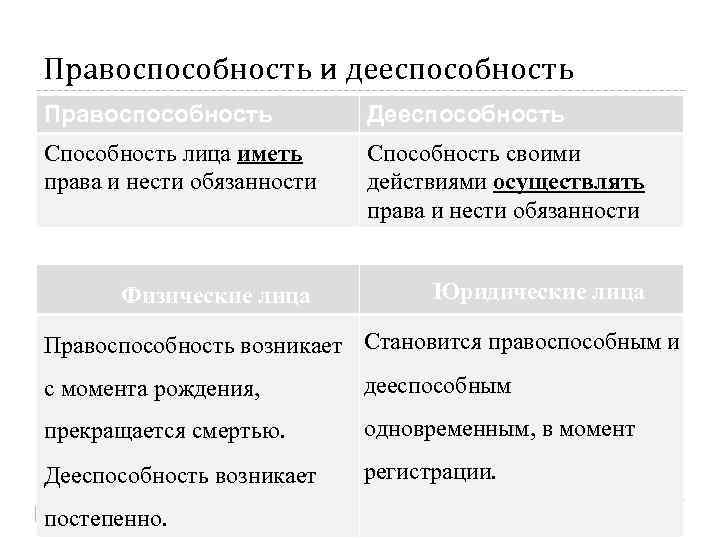 Физические и юридические лица их правоспособность и дееспособность презентация