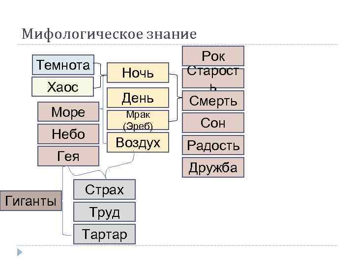 Мифологическое знание День Рок Старост ь Смерть Мрак (Эреб) Сон Воздух Радость Темнота Ночь