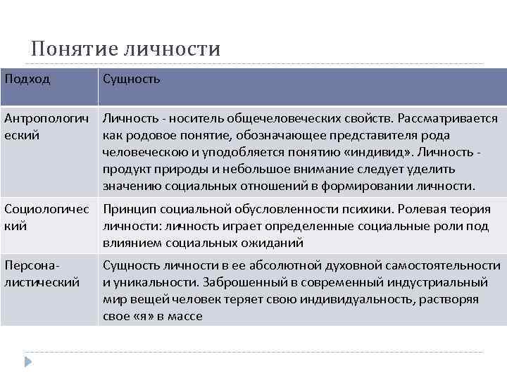Понятие личности Подход Сущность Антропологич Личность - носитель общечеловеческих свойств. Рассматривается еский как родовое