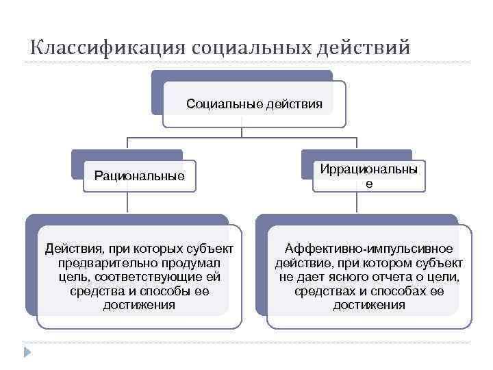 Классификация социальных действий Социальные действия Рациональные Иррациональны е Действия, при которых субъект предварительно продумал