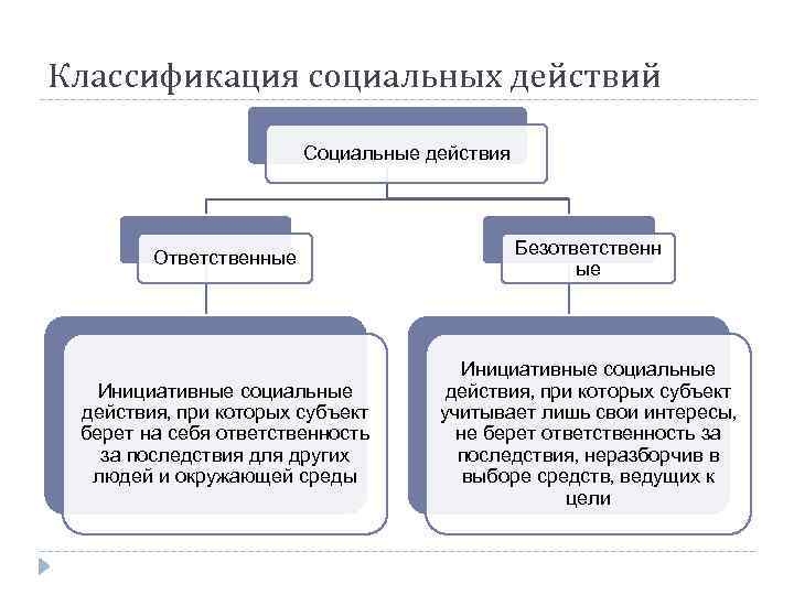 Классификация социальных действий Социальные действия Ответственные Безответственн ые Инициативные социальные действия, при которых субъект