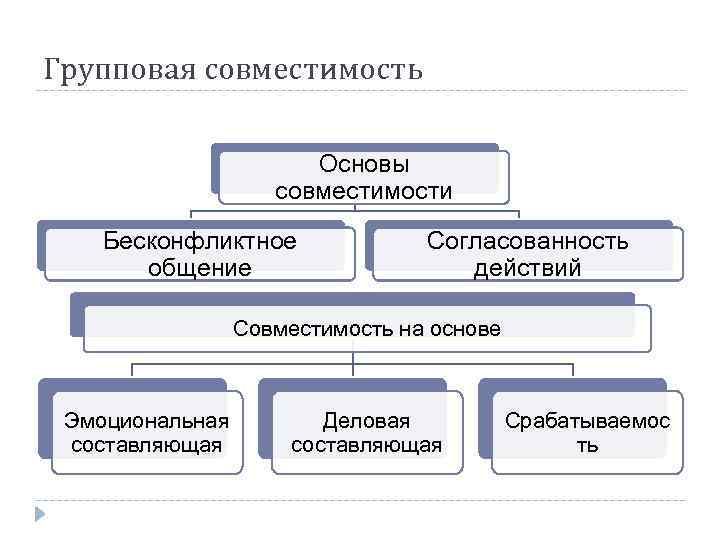 Групповая совместимость Основы совместимости Бесконфликтное общение Согласованность действий Совместимость на основе Эмоциональная составляющая Деловая