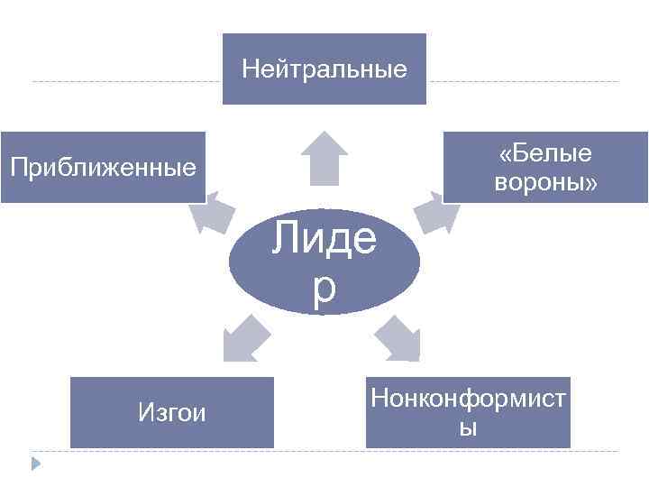 Нейтральные «Белые вороны» Приближенные Лиде р Изгои Нонконформист ы 