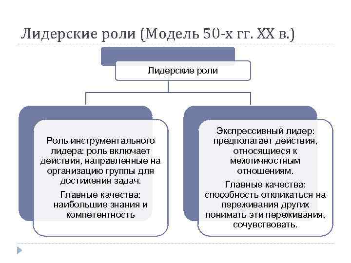 Лидерские роли (Модель 50 -х гг. ХХ в. ) Лидерские роли Роль инструментального лидера: