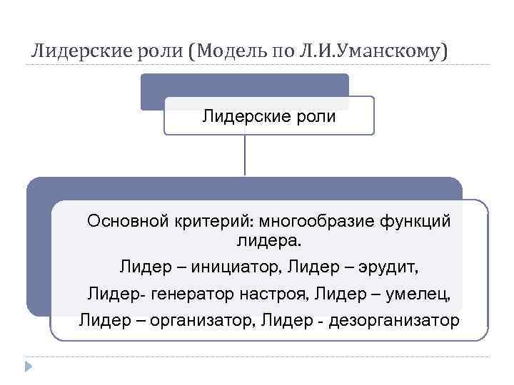 Лидерские роли (Модель по Л. И. Уманскому) Лидерские роли Основной критерий: многообразие функций лидера.