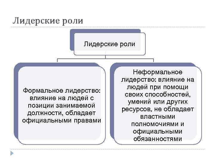 Лидерские роли Формальное лидерство: влияние на людей с позиции занимаемой должности, обладает официальными правами