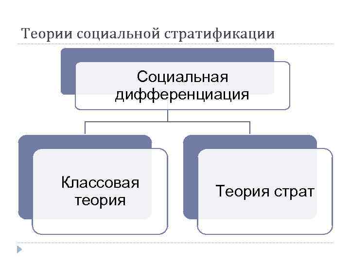 Теории социальной стратификации Социальная дифференциация Классовая теория Теория страт 