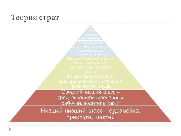 Теория страт Высший высший класс: главные управленцы Высший класс: главные управленцы средних фирм, инженеры,