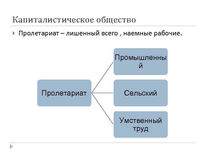 Капиталистическое общество Пролетариат – лишенный всего , наемные рабочие. Промышленны й Пролетариат Сельский Умственный