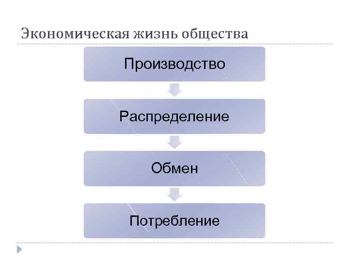 Экономическая жизнь общества Производство Распределение Обмен Потребление 