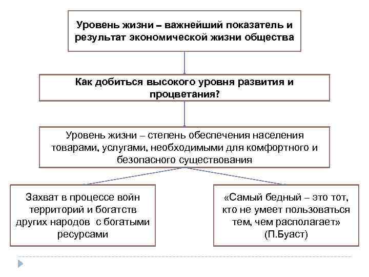 Уровень жизни – важнейший показатель и результат экономической жизни общества Как добиться высокого уровня