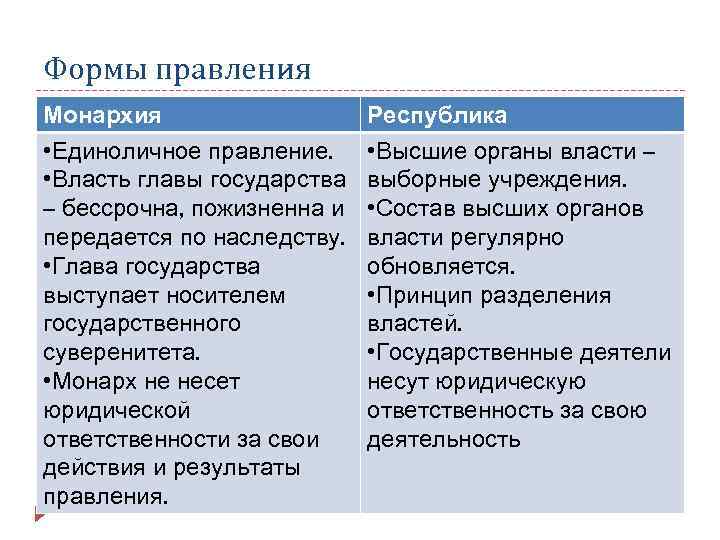 Формы правления Монархия • Единоличное правление. • Власть главы государства – бессрочна, пожизненна и