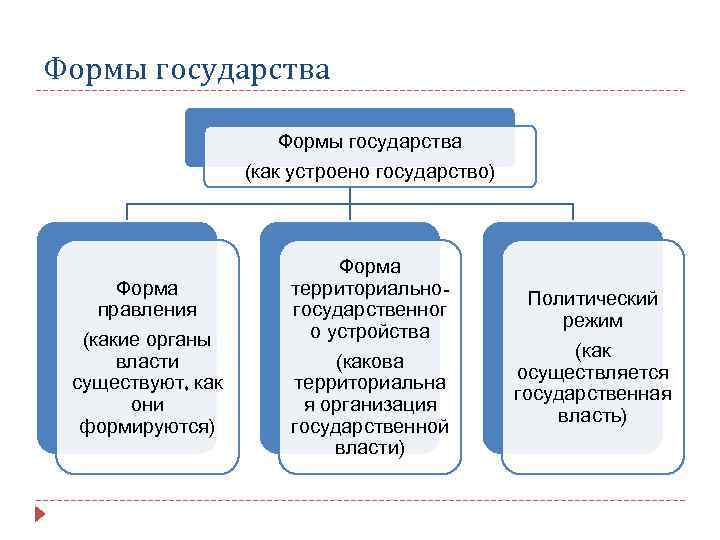 Формы государства (как устроено государство) Форма правления (какие органы власти существуют, как они формируются)